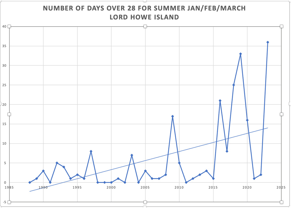 Graph showing Lord Howe Island steadily increasing summer temperatures from 1987 to 2024